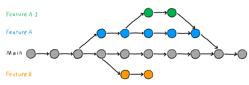 git branch
